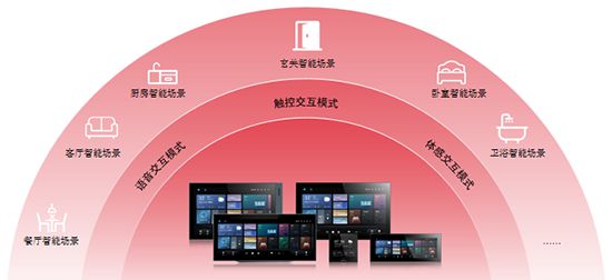 方案：智能家居全场景勾勒生活新画卷龙8游戏进入霍尼韦尔 1+3+X(图1)