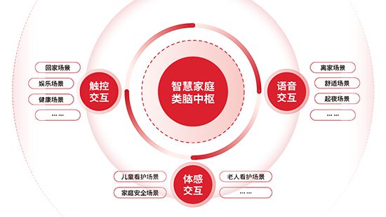方案：智能家居全场景勾勒生活新画卷龙8游戏进入霍尼韦尔 1+3+X(图3)